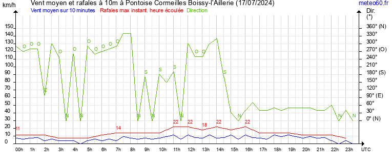 vent moyen et rafales