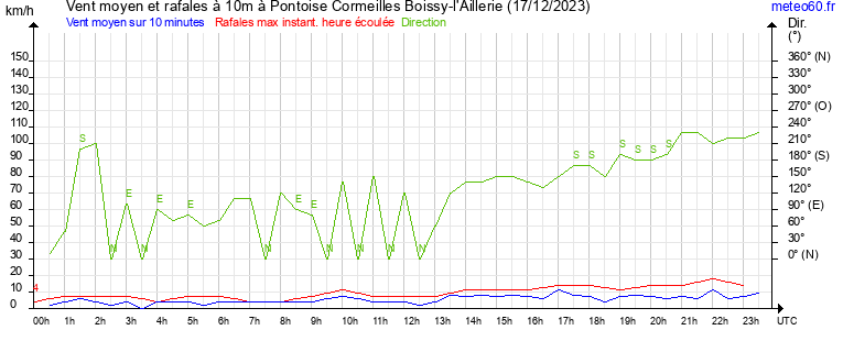 vent moyen et rafales