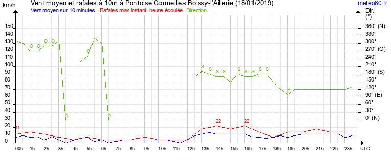 vent moyen et rafales