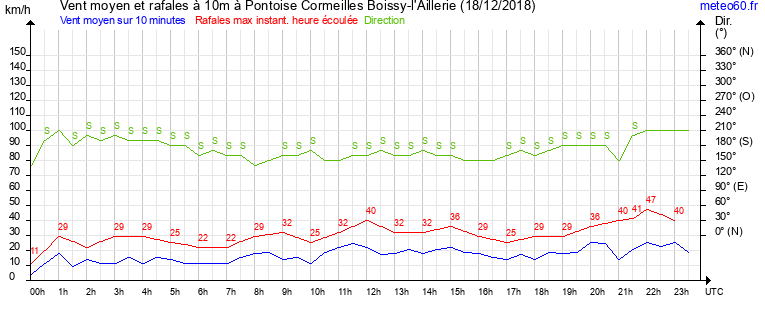 vent moyen et rafales