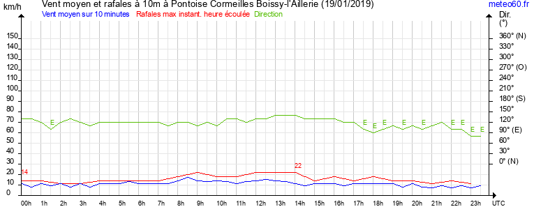 vent moyen et rafales