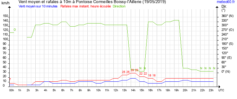 vent moyen et rafales