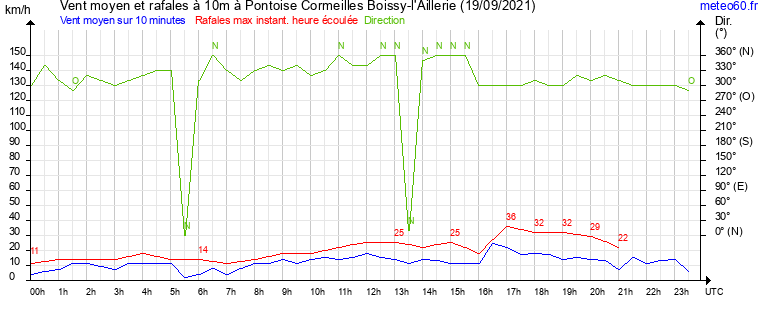 vent moyen et rafales