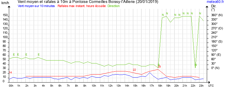 vent moyen et rafales