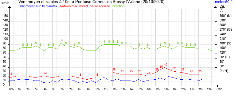 vent moyen et rafales