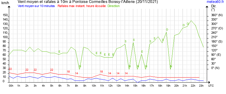 vent moyen et rafales