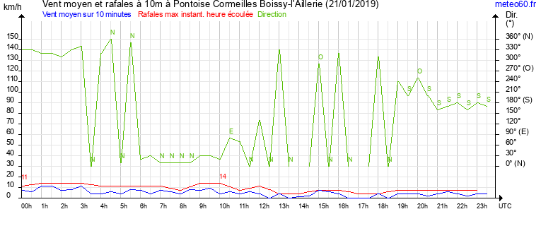 vent moyen et rafales