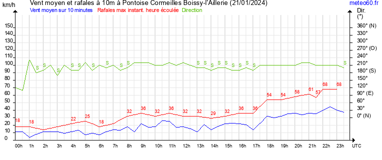 vent moyen et rafales