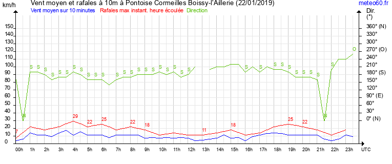 vent moyen et rafales