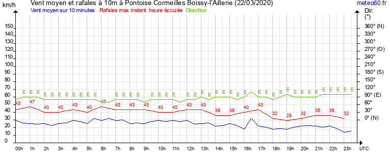 vent moyen et rafales