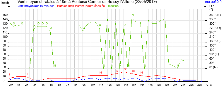 vent moyen et rafales