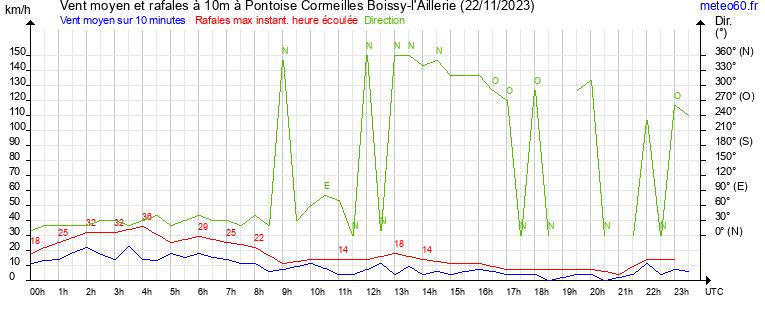 vent moyen et rafales