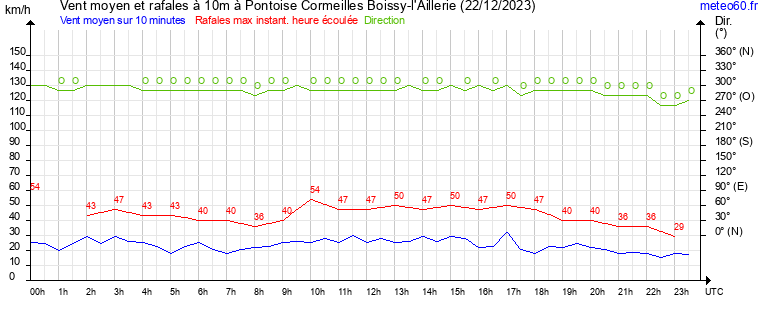 vent moyen et rafales