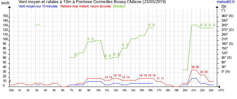 vent moyen et rafales