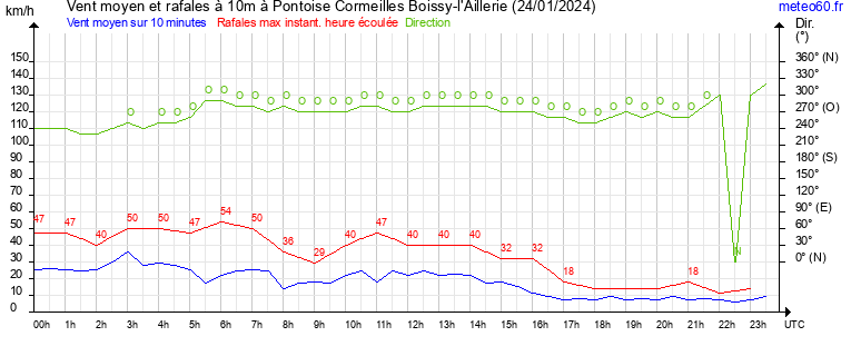 vent moyen et rafales