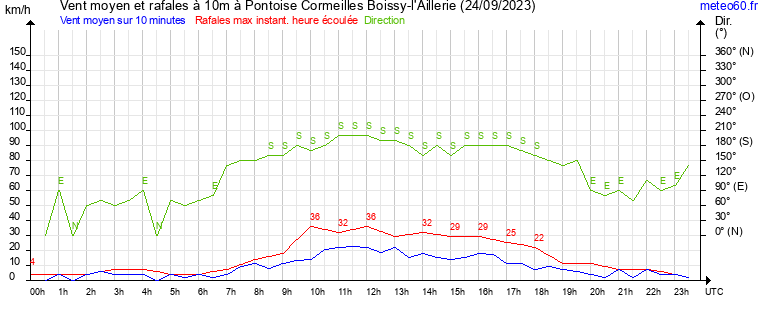 vent moyen et rafales