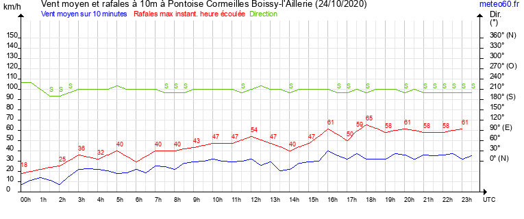 vent moyen et rafales