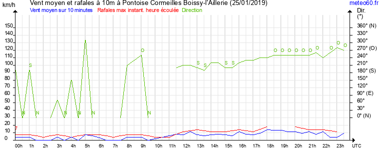 vent moyen et rafales