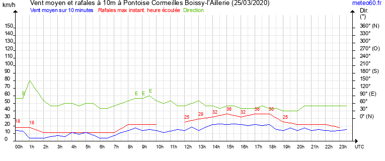 vent moyen et rafales