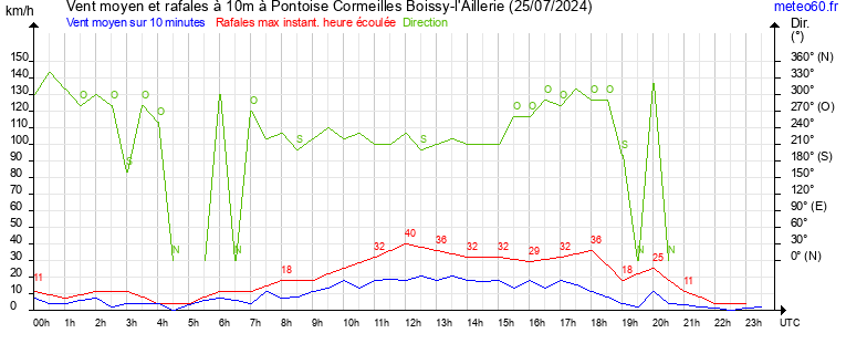 vent moyen et rafales