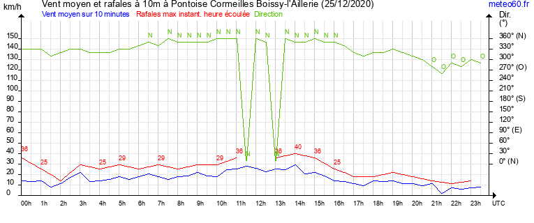 vent moyen et rafales