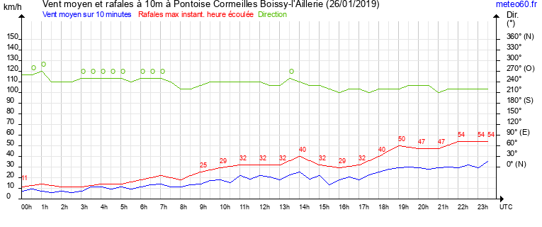 vent moyen et rafales