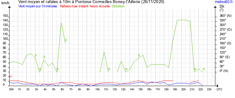 vent moyen et rafales