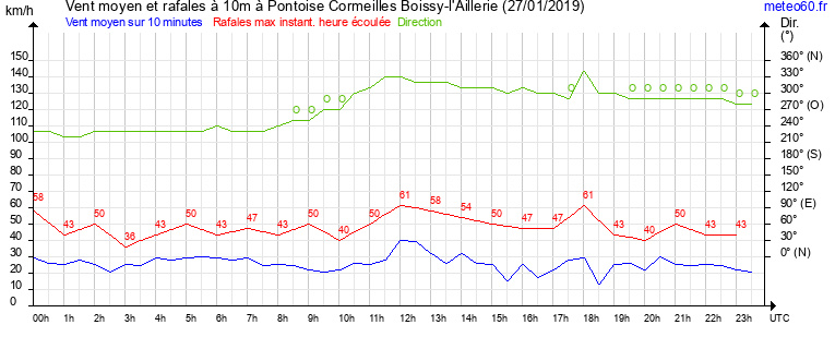 vent moyen et rafales