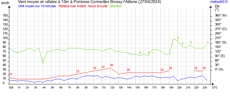 vent moyen et rafales