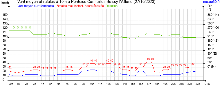 vent moyen et rafales