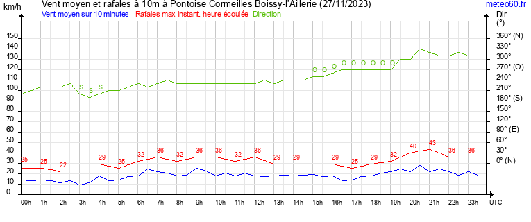 vent moyen et rafales