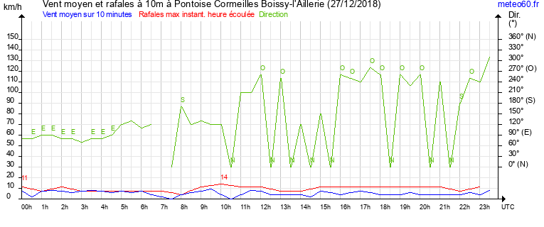 vent moyen et rafales