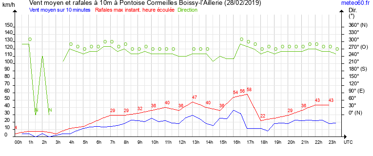 vent moyen et rafales