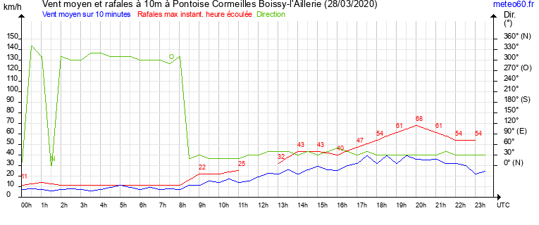 vent moyen et rafales