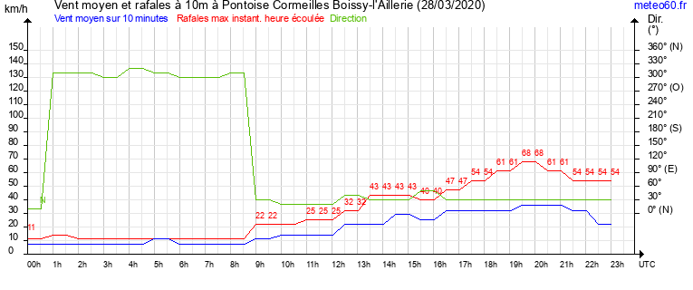 vent moyen et rafales