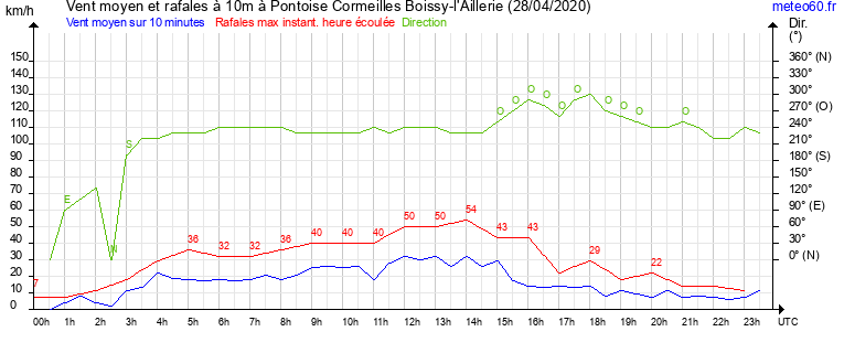 vent moyen et rafales