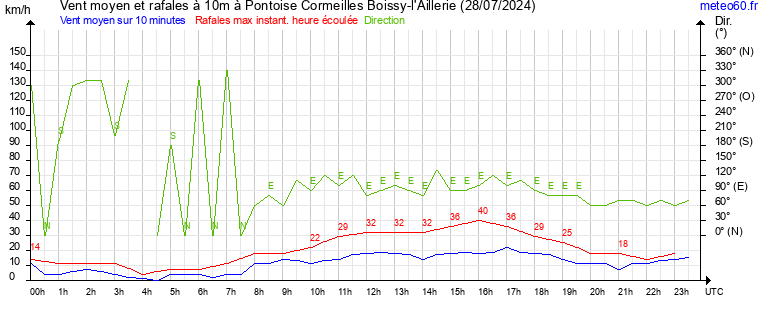 vent moyen et rafales