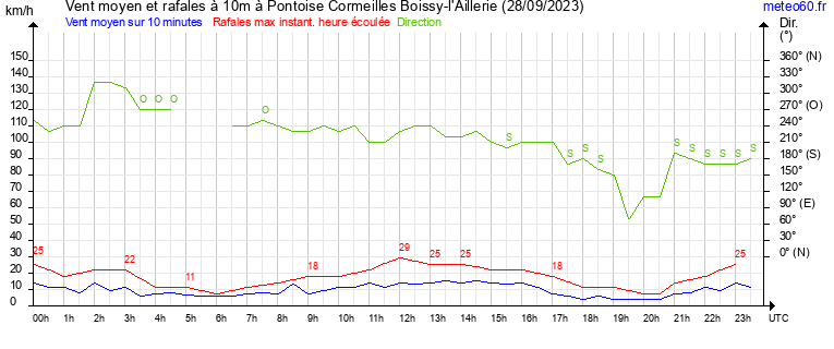 vent moyen et rafales