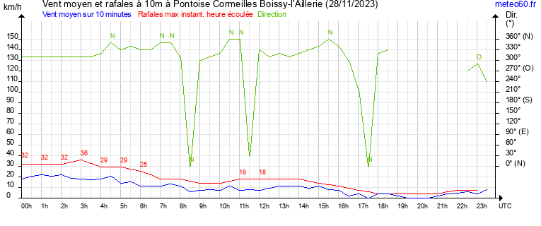 vent moyen et rafales