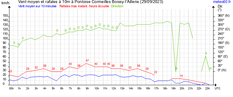 vent moyen et rafales