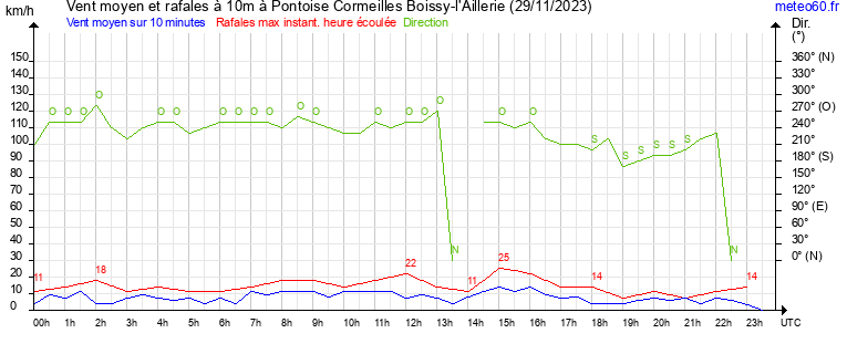 vent moyen et rafales