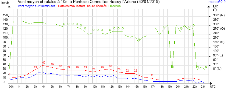 vent moyen et rafales