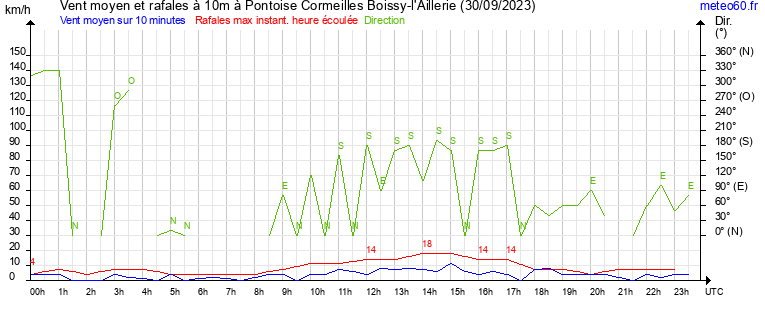 vent moyen et rafales