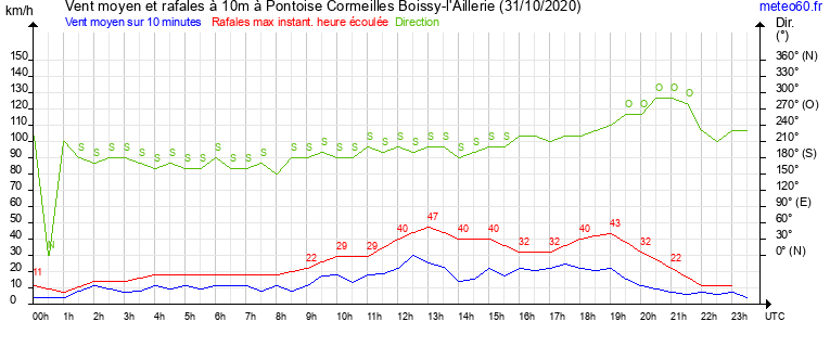 vent moyen et rafales