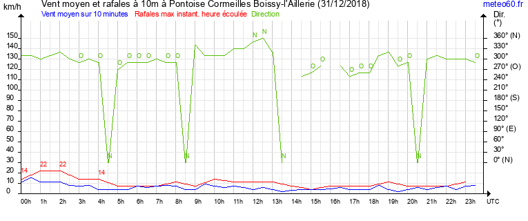 vent moyen et rafales