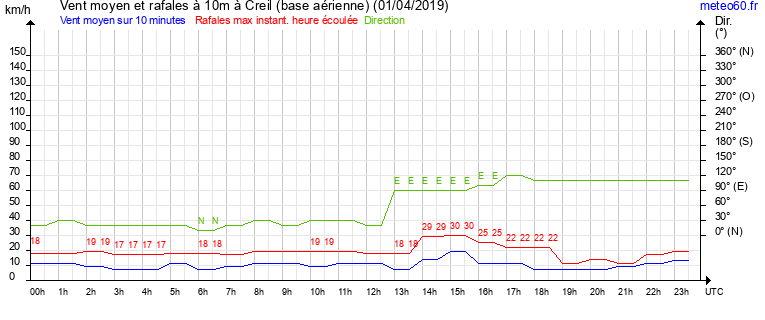 vent moyen et rafales