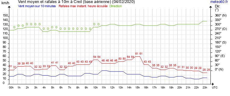 vent moyen et rafales