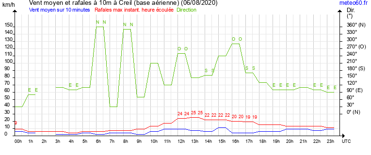 vent moyen et rafales