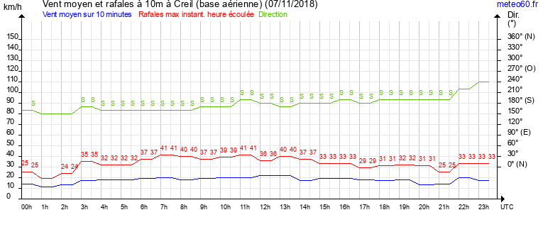 vent moyen et rafales