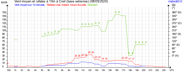 vent moyen et rafales